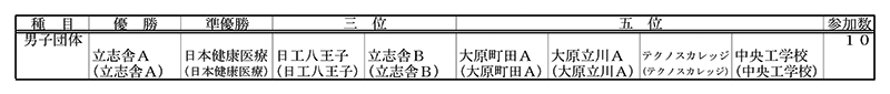 第27回東京都専門学校対抗バドミントン大会（団体戦） 結果3