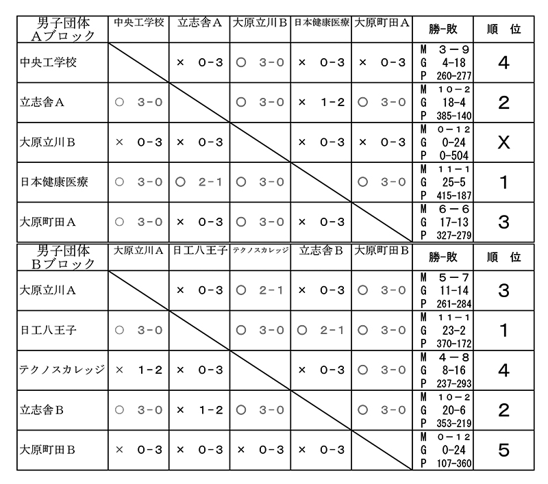 第27回東京都専門学校対抗バドミントン大会（団体戦） 結果1
