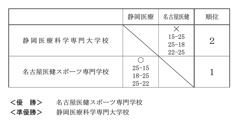 第30回全国専門学校バレーボール選手権大会東海ブロック予選 結果