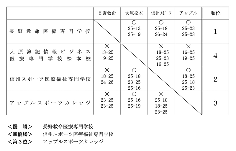 第30回全国専門学校バレーボール選手権大会北信越ブロック予選 結果