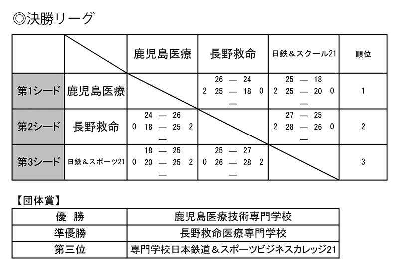 第30回全国専門学校バレーボール選手権大会 結果3