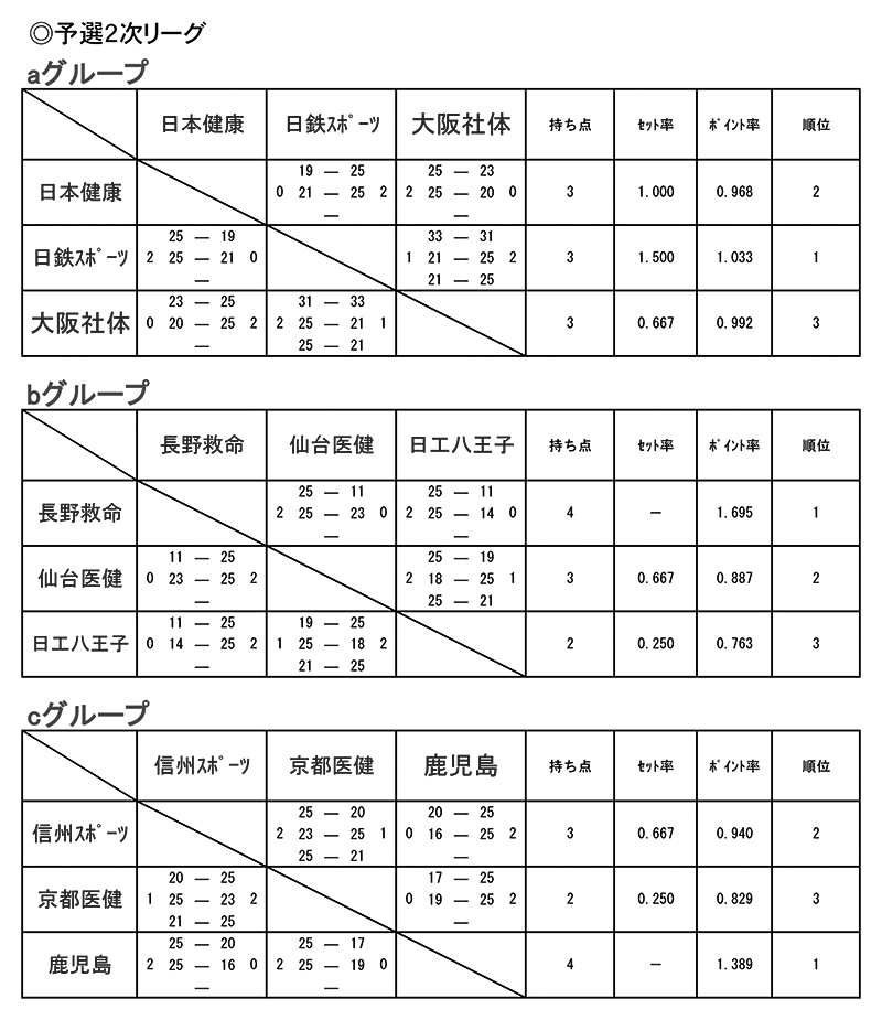 第30回全国専門学校バレーボール選手権大会 結果2