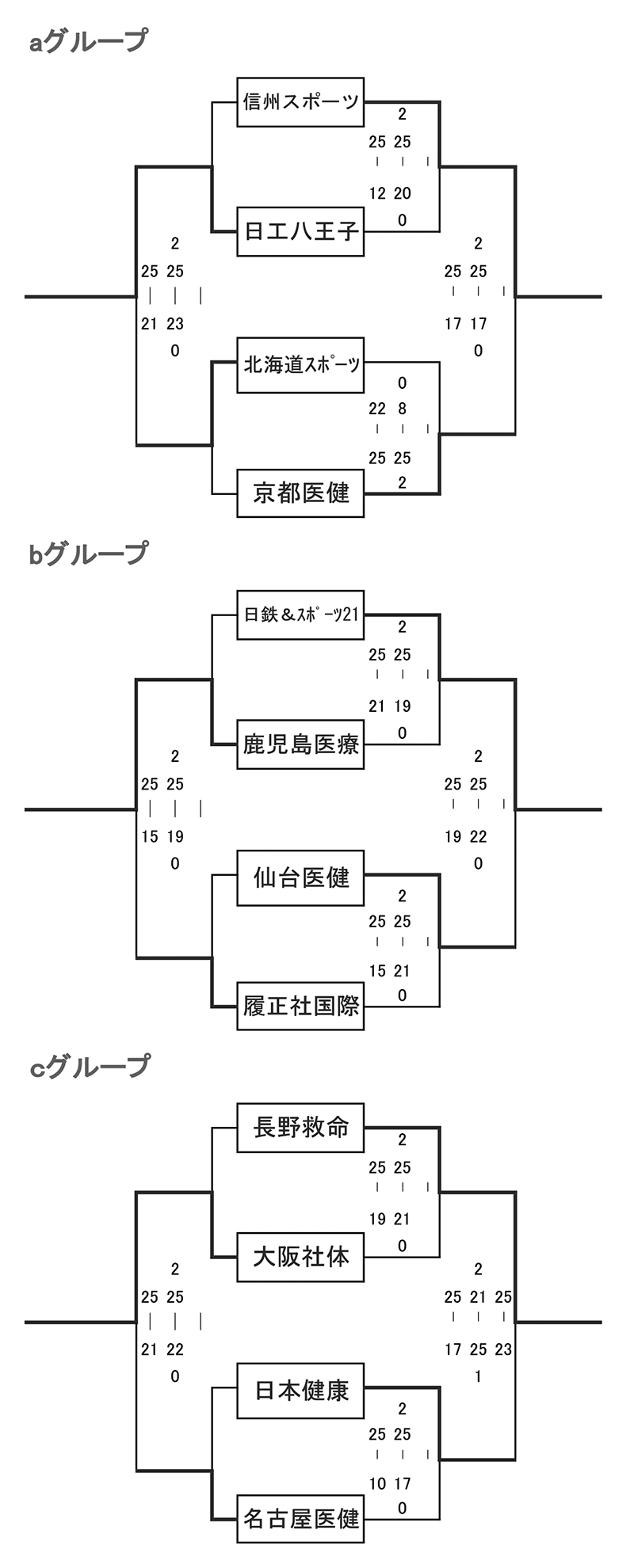 第30回全国専門学校バレーボール選手権大会 結果1