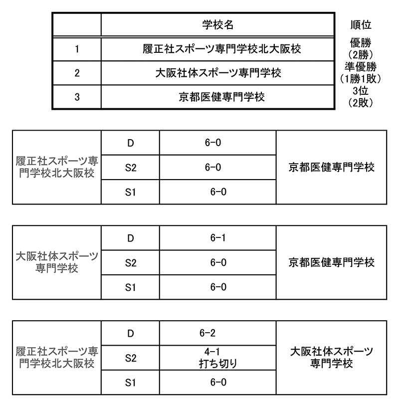 第33回関西専門学校学校対抗テニス大会（団体戦） 結果