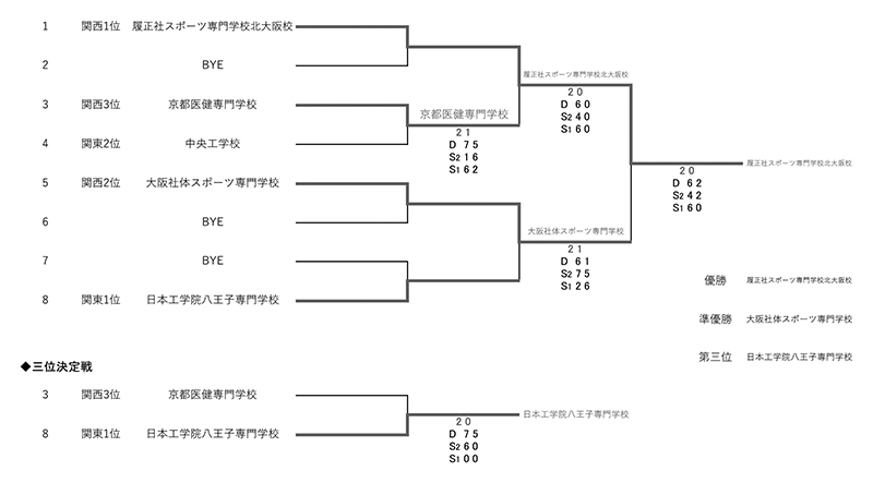 第23回全国専門学校テニス選手権大会（団体戦） 結果