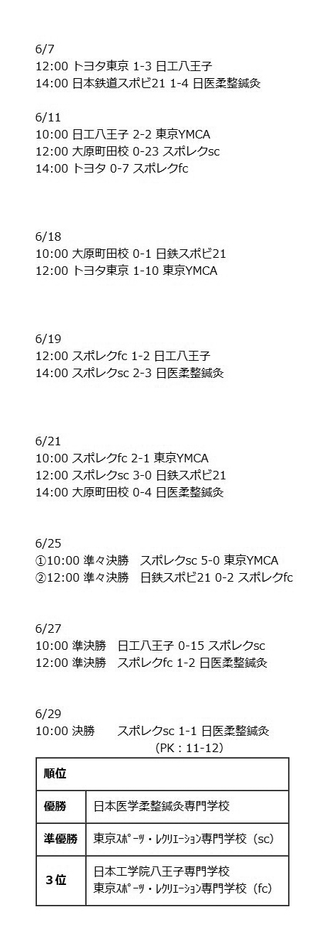 第43回東京都専門学校春季サッカー大会 結果