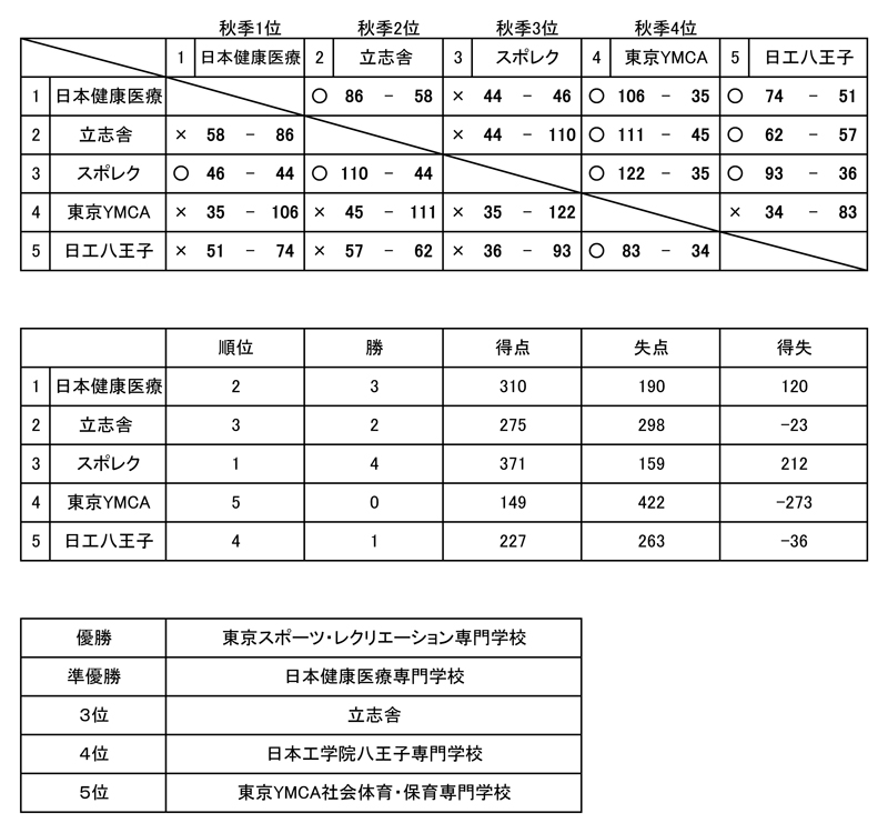 全国専門学校バスケットボール選手権大会東京都予選（2024年度東京都専門学校バスケットボール選手権大会） 結果
