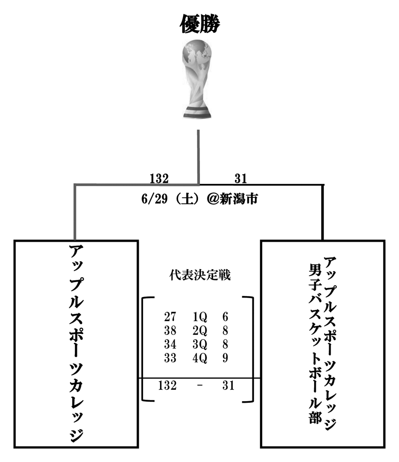 第28回全国専門学校バスケットボール選手権大会北信越予選会 結果