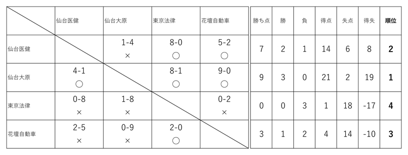 令和6年度宮城県専修学校各種学校連合会杯サッカー大会 結果