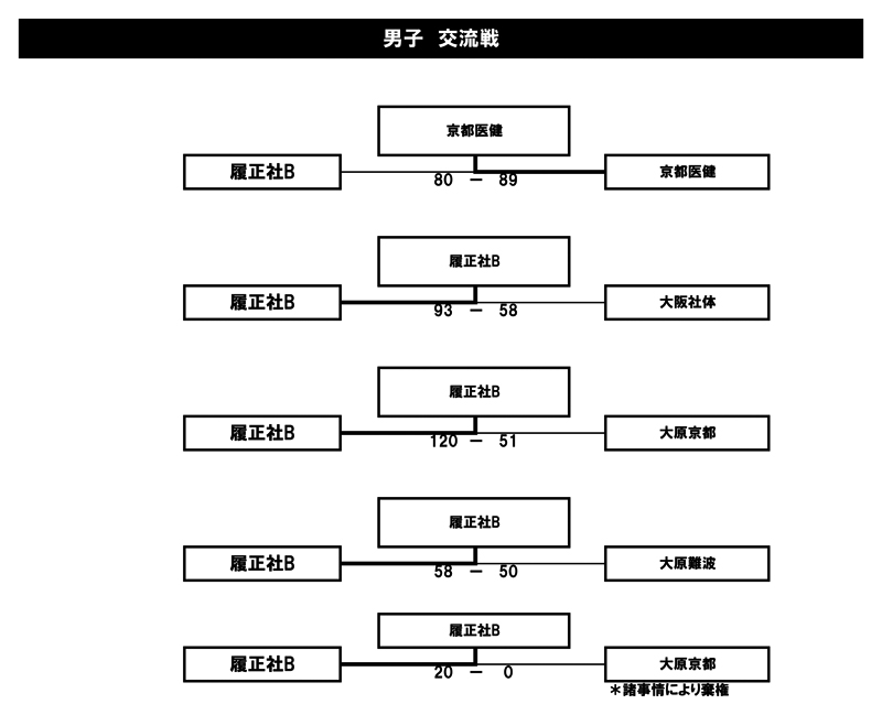 第27回全国専門学校バスケットボール選手権大会関西予選（第28回関西専門学校バスケットボール選手権大会） 結果3