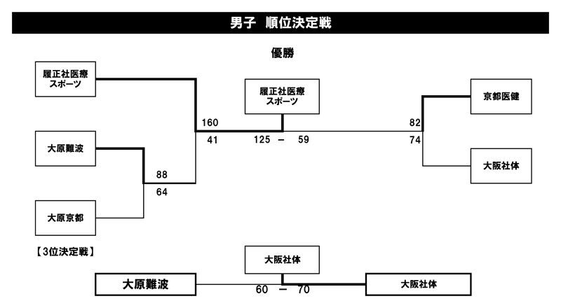 第27回全国専門学校バスケットボール選手権大会関西予選（第28回関西専門学校バスケットボール選手権大会） 結果2