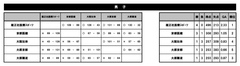 第27回全国専門学校バスケットボール選手権大会関西予選（第28回関西専門学校バスケットボール選手権大会） 結果1