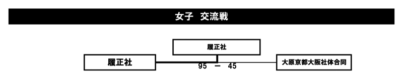 第27回全国専門学校バスケットボール選手権大会関西予選（第28回関西専門学校バスケットボール選手権大会） 結果3