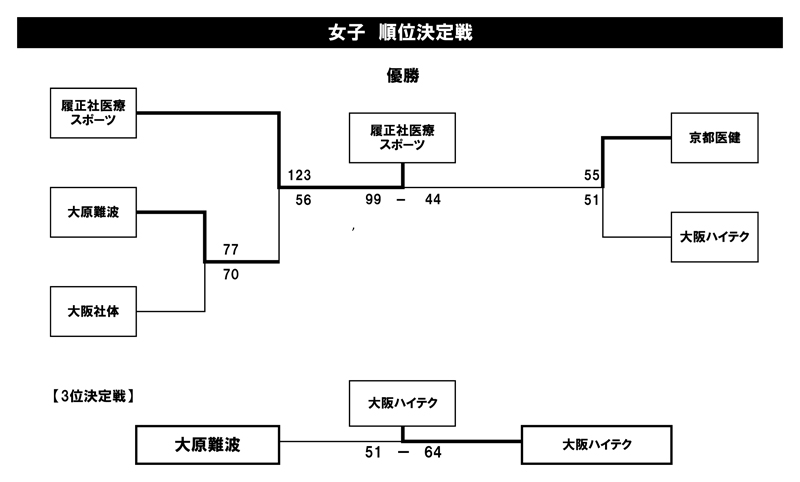 第27回全国専門学校バスケットボール選手権大会関西予選（第28回関西専門学校バスケットボール選手権大会） 結果2