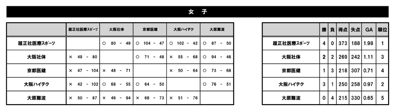 第27回全国専門学校バスケットボール選手権大会関西予選（第28回関西専門学校バスケットボール選手権大会） 結果1