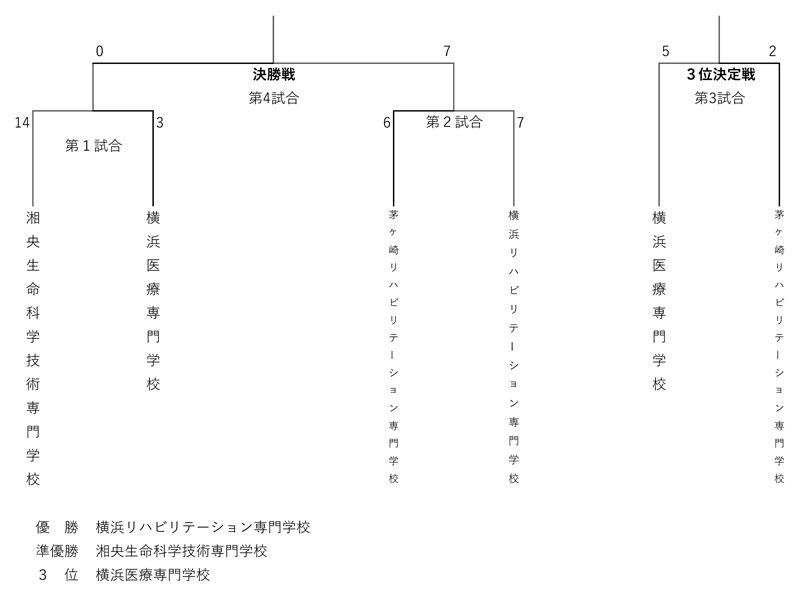 第30回神奈川県専門学校体育大会軟式野球大会 結果