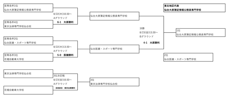 第34回全国専門学校サッカー選手権大会東北予選 結果