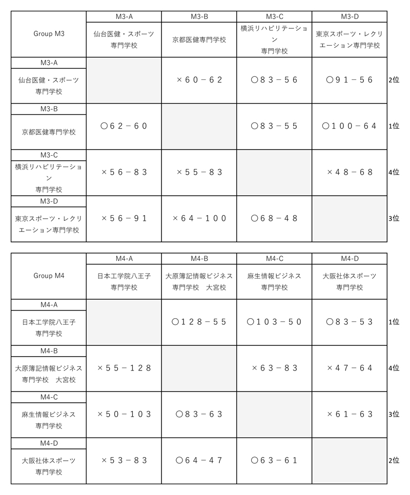 第28回全国専門学校バスケットボール選手権大会 結果2