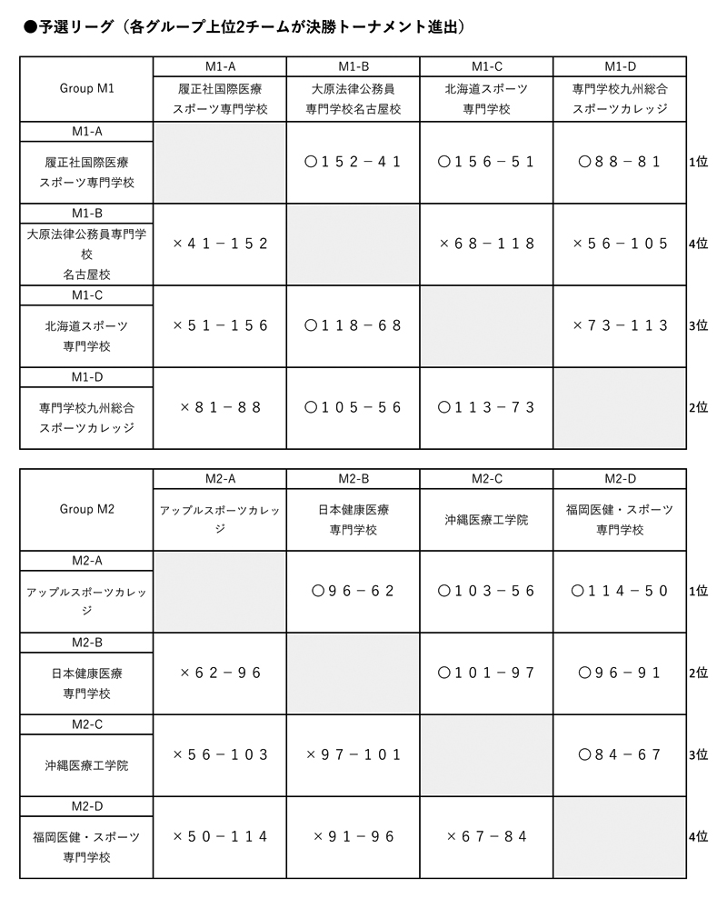 第28回全国専門学校バスケットボール選手権大会 結果1