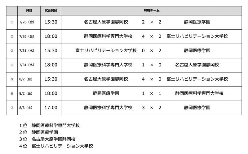 第34回全国専門学校サッカー選手権大会東海ブロック静岡県代表決定戦 結果