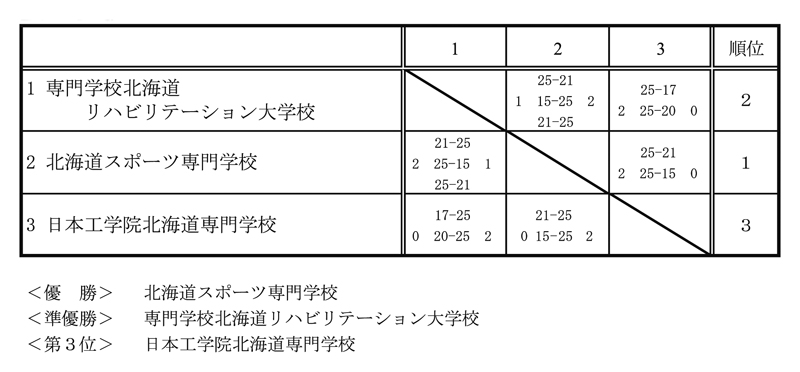 第31回全国専門学校バレーボール選手権大会北海道ブロック予選 結果