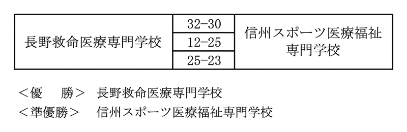 第31回全国専門学校バレーボール選手権大会北信越ブロック予選 結果