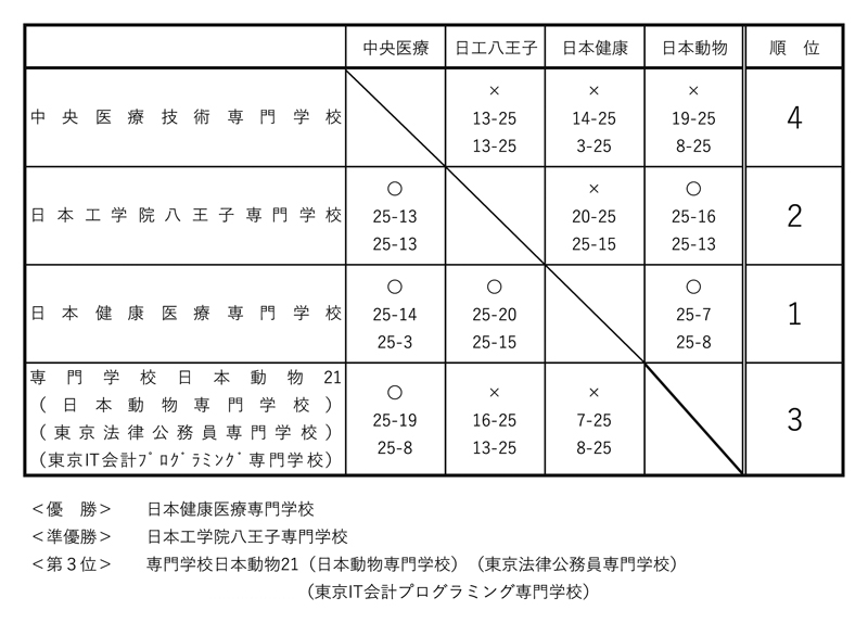 第31回全国専門学校バレーボール選手権大会関東ブロック予選 結果