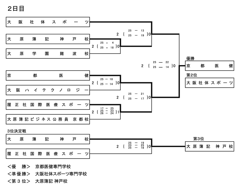 第31回全国専門学校バレーボール選手権大会関西ブロック予選 結果2