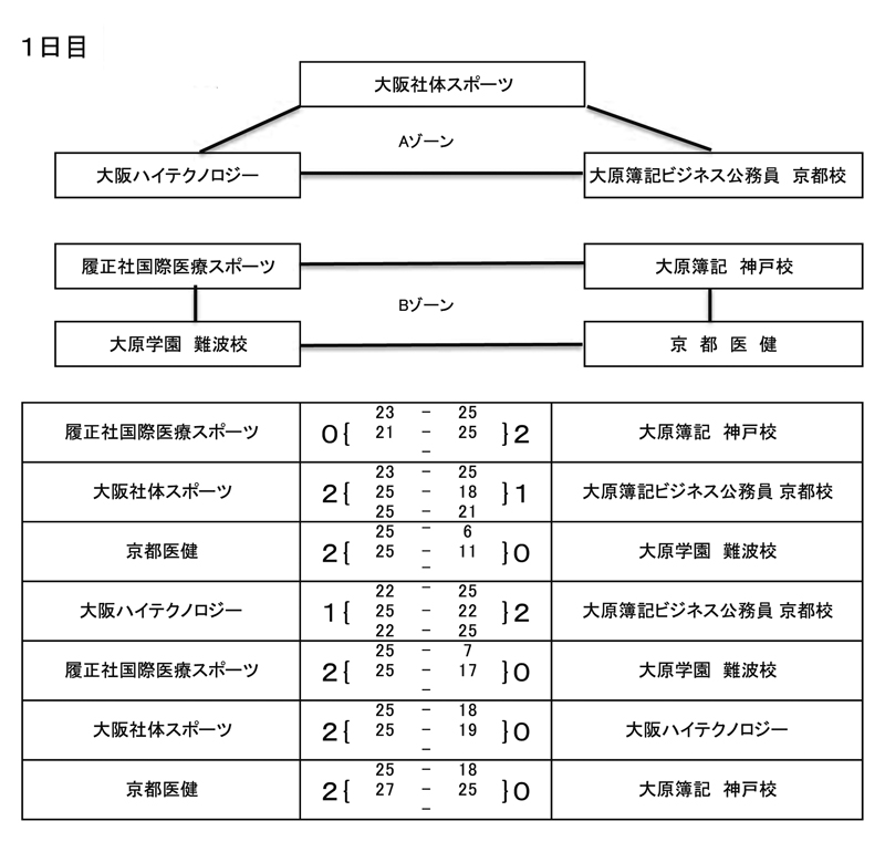 第31回全国専門学校バレーボール選手権大会関西ブロック予選 結果1