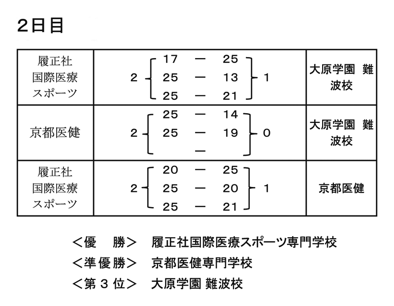 第31回全国専門学校バレーボール選手権大会関西ブロック予選 結果2