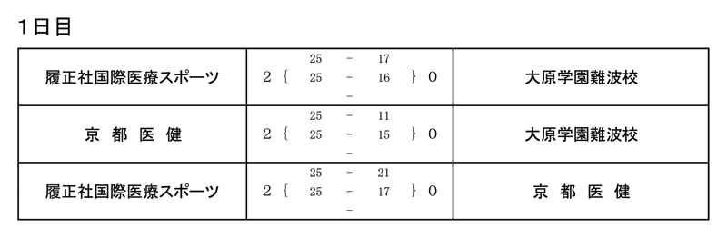 第31回全国専門学校バレーボール選手権大会関西ブロック予選 結果1