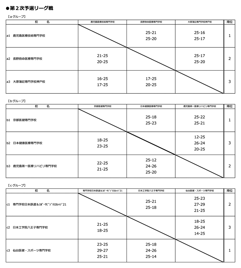 第31回全国専門学校バレーボール選手権大会 結果2