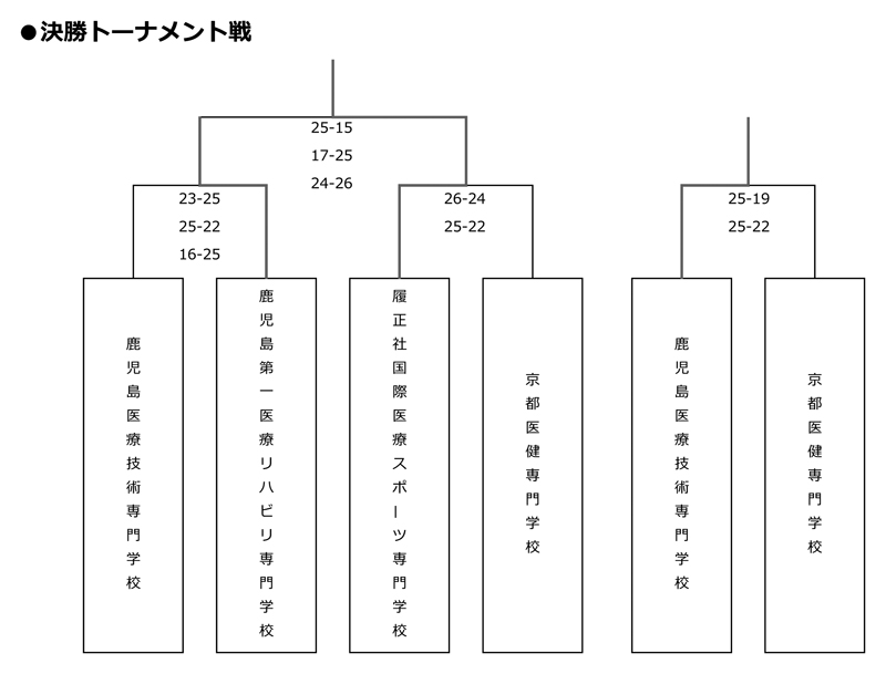 第31回全国専門学校バレーボール選手権大会 結果2