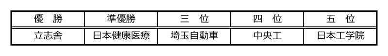 第28回東京都専門学校対抗バドミントン大会（団体戦） 結果2