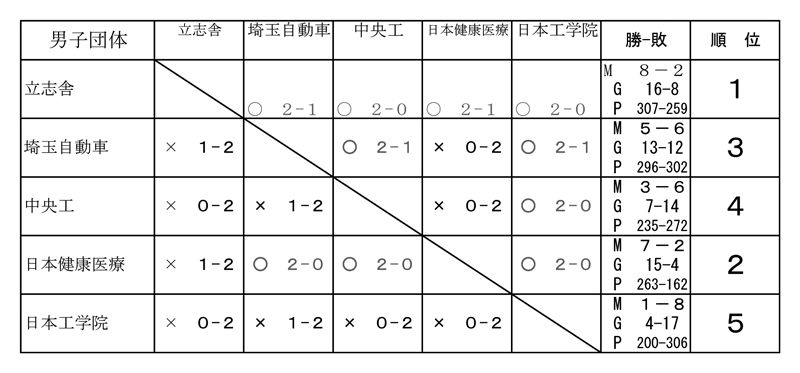 第28回東京都専門学校対抗バドミントン大会（団体戦） 結果1