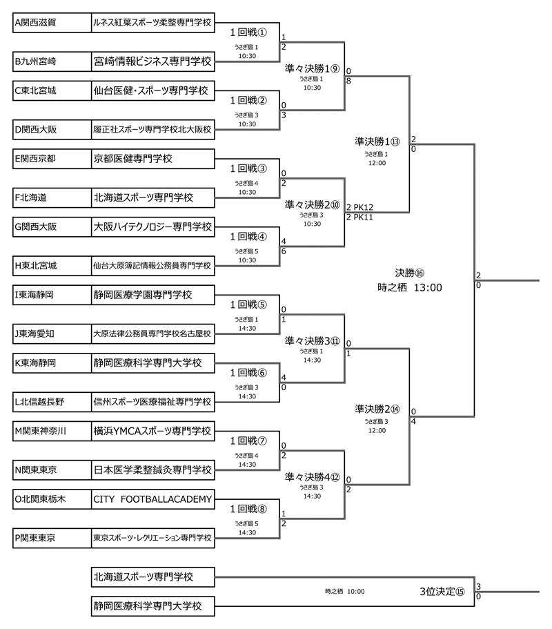 2024年度全国専門学校サッカー選手権大会 結果