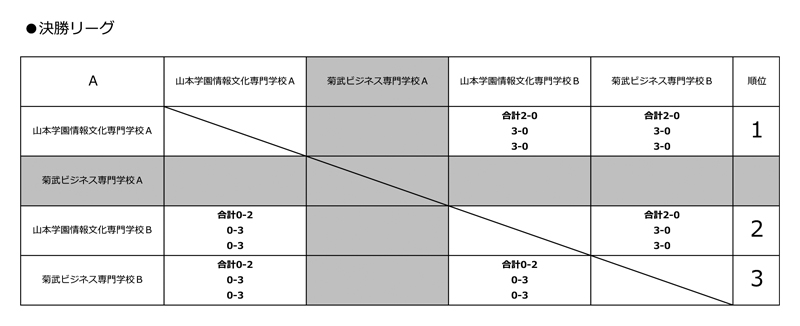 第36回愛知県専修学校各種学校連合会卓球大会（団体戦） 結果