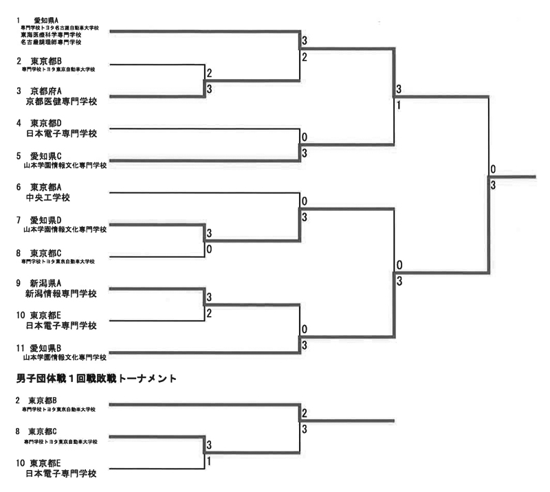 第40回記念全国専門学校卓球選手権大会（団体戦） 結果