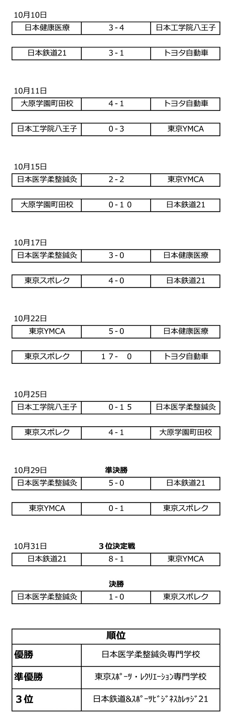 第43回東京都専門学校秋季サッカー大会 結果