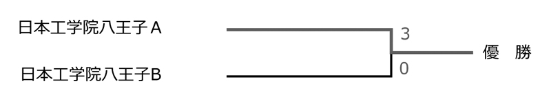 令和7年度東京都専門学校夏季総合テニス大会（団体戦） 結果