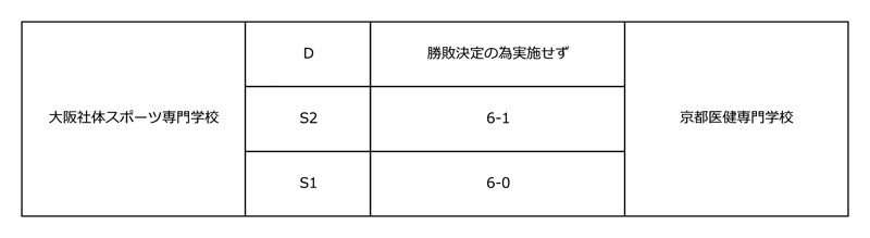 第35回関西専門学校テニス選手権大会（団体戦） 結果
