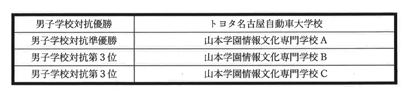 第37回愛知県専修学校各種学校連合会卓球大会（団体戦） 結果2