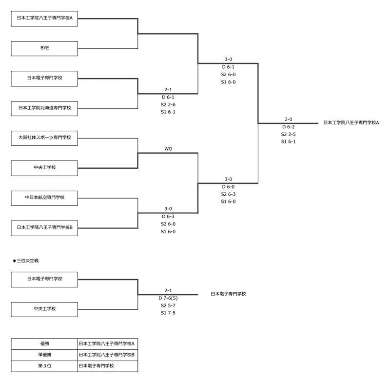第25回全国専門学校テニス選手権大会（団体戦） 結果