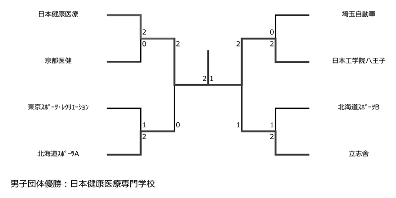 第10回全国専門学校バドミントン選手権大会（団体戦） 結果