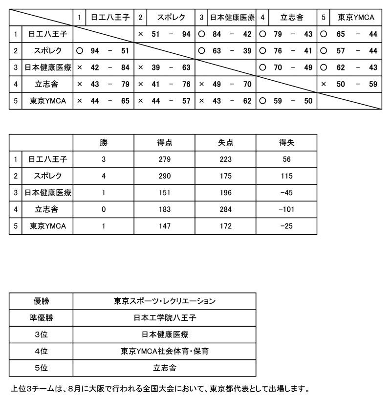 全国専門学校バスケットボール選手権大会東京都予選（2026年度東京都専門学校バスケットボール選手権大会） 結果