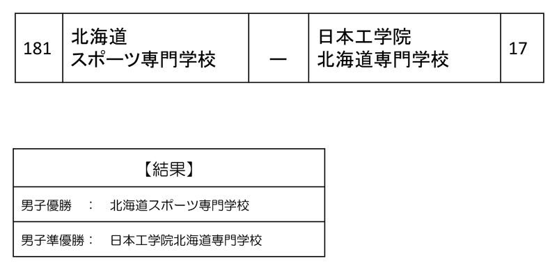 第30回全国専門学校バスケットボール選手権大会北海道予選 結果