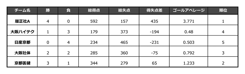 全国専門学校バスケットボール選手権大会関西予選（関西専門学校バスケットボール選手権大会） 結果1