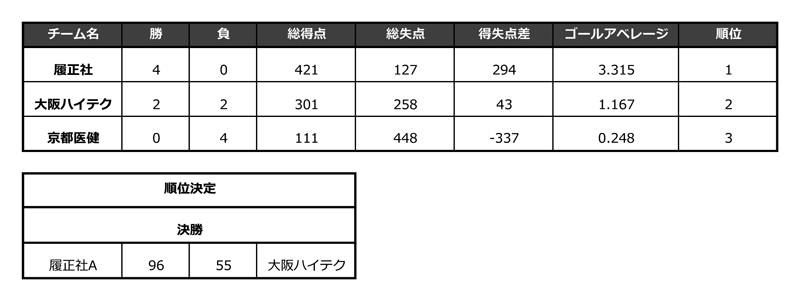 全国専門学校バスケットボール選手権大会関西予選（関西専門学校バスケットボール選手権大会） 結果