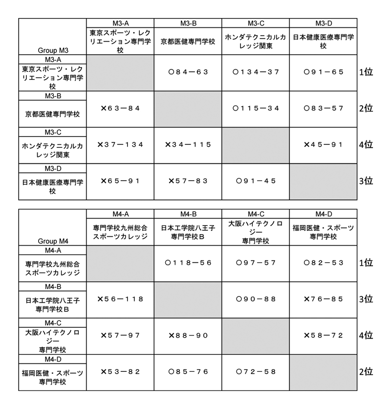 第30回全国専門学校バスケットボール選手権大会 結果2