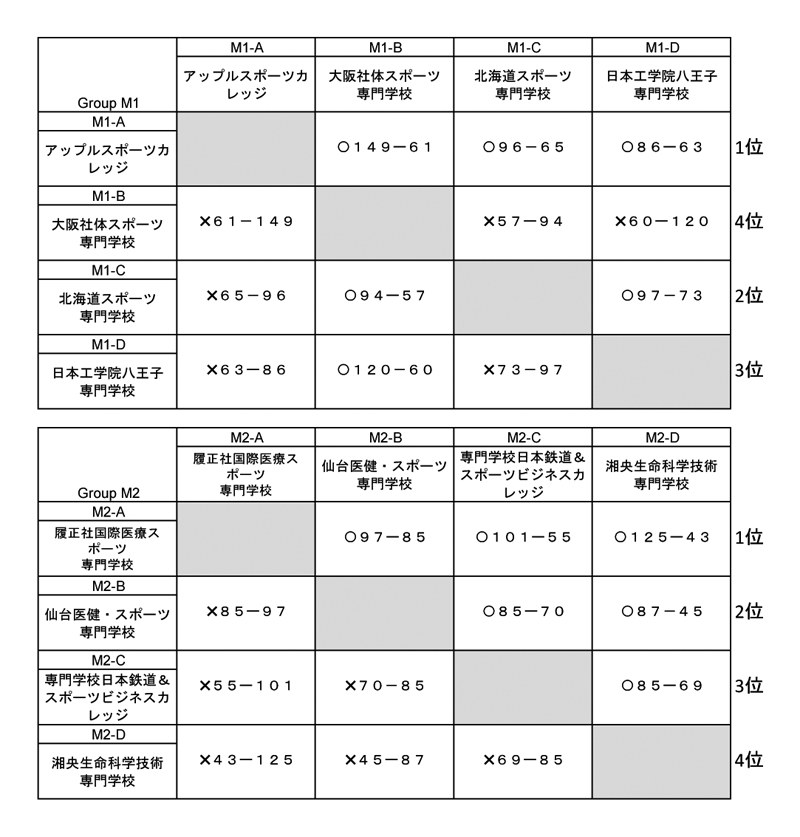 第30回全国専門学校バスケットボール選手権大会 結果1